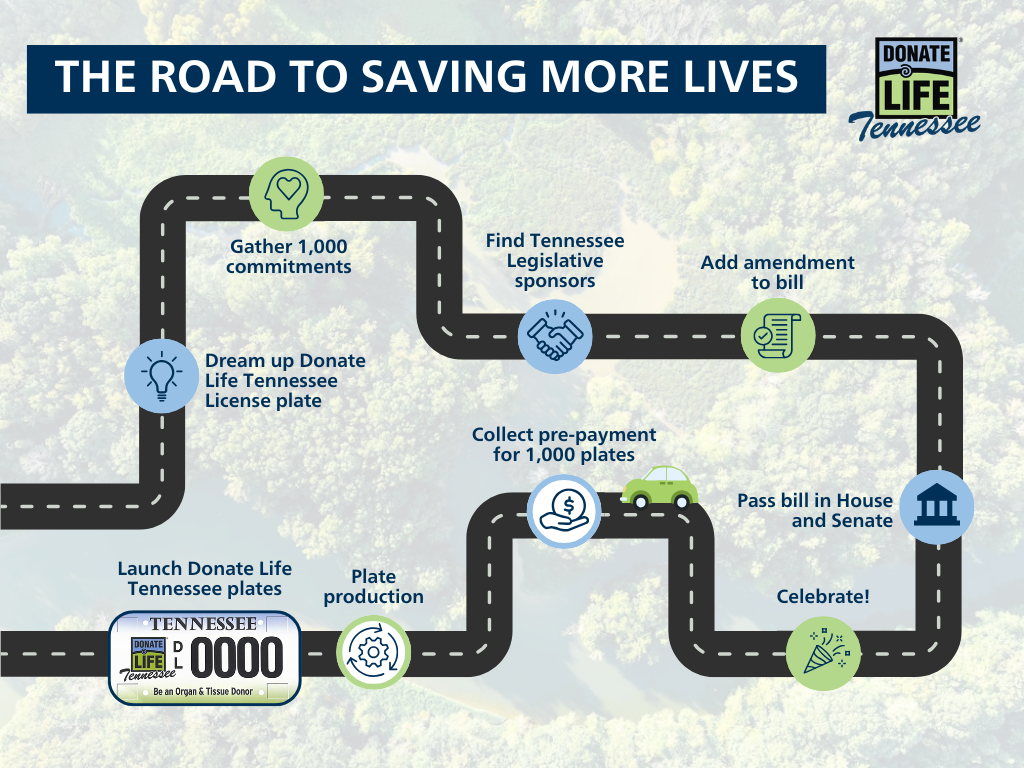 A road map showing the steps to launch the Donate Life Tennessee license plate